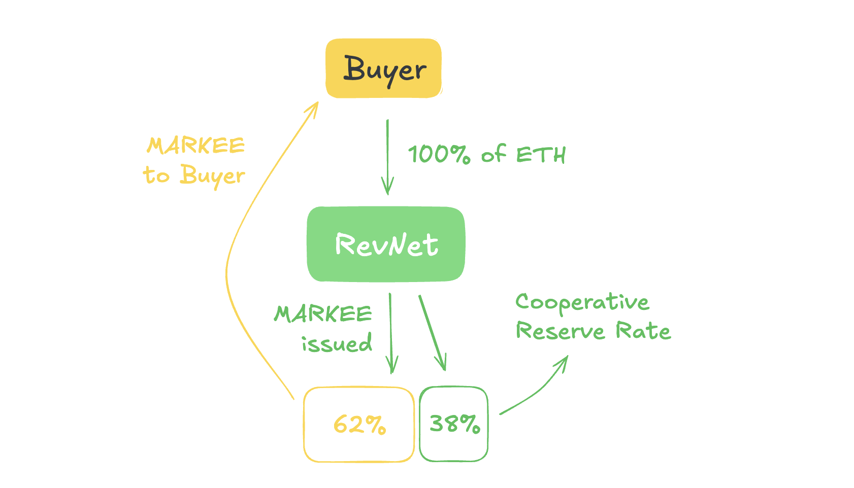 Leaderboard Markee Funding Flow